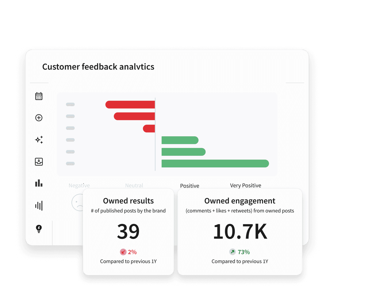 Hootsuite dashboard showing customer feedback analytics with bar charts and metrics for owned results and engagement.