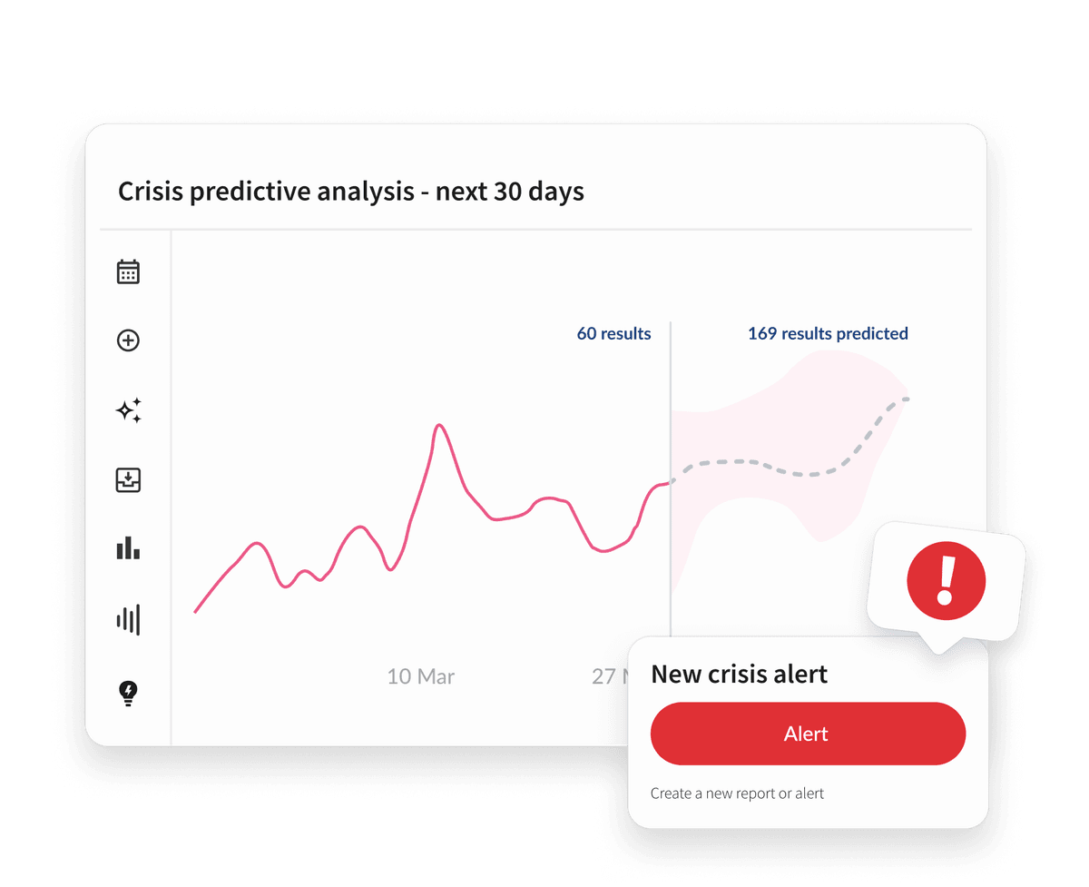 Hootsuite dashboard showing crisis predictive analysis graph with a pink trend line spanning 30 days, displaying alerts and results data