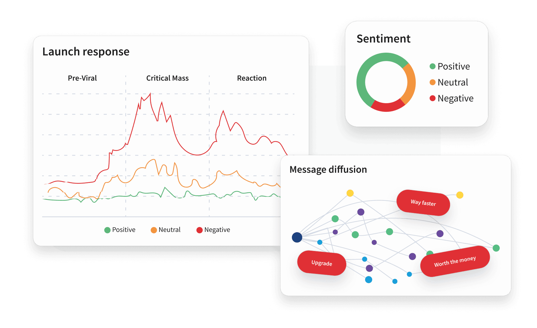 Three analytics dashboards showing launch response line chart, sentiment donut chart, and message diffusion network diagram.