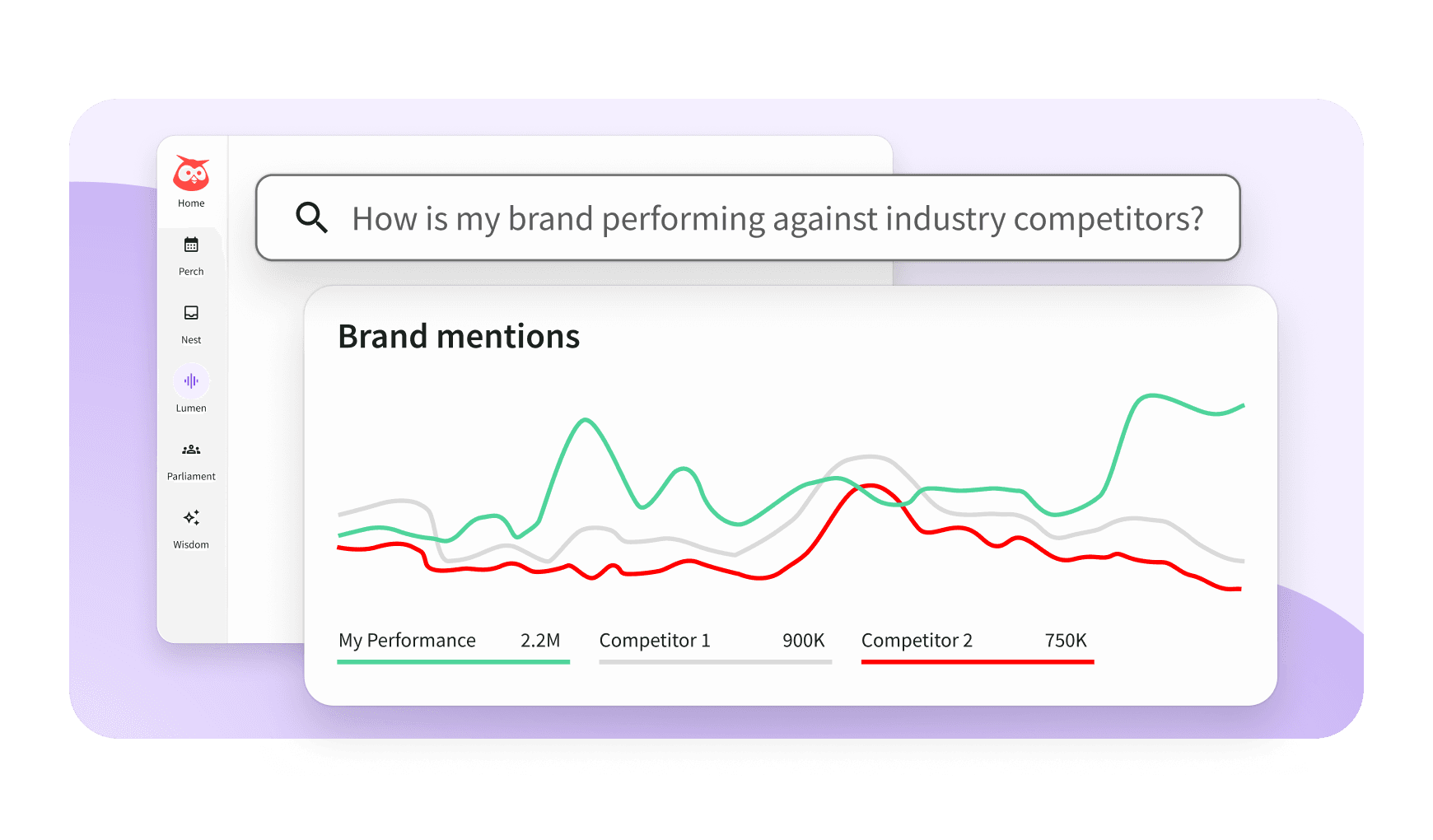 A dashboard showing a brand mentions line chart comparing My Performance (2.2M) against two competitors, with a search bar above.