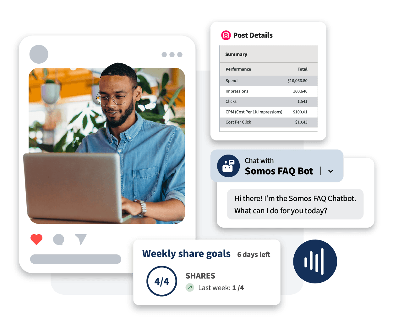 Social media dashboard showing post analytics, chatbot interface, and weekly share goals with performance metrics and engagement data