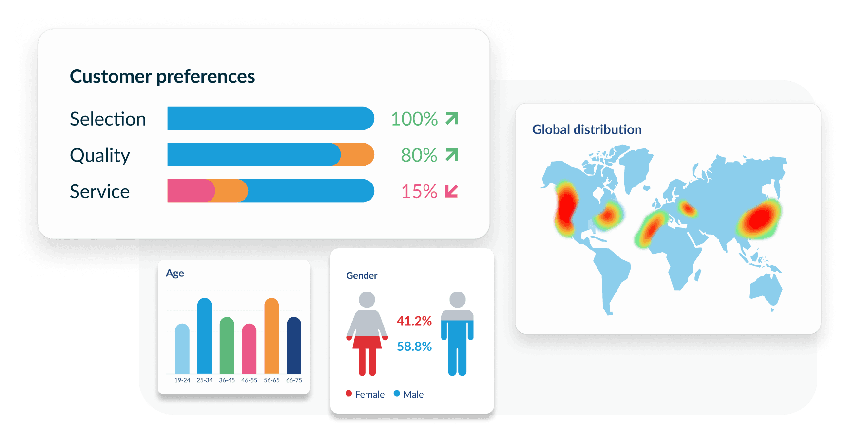 Dashboard showing customer preferences bar charts, age and gender demographics, and a global distribution heatmap.