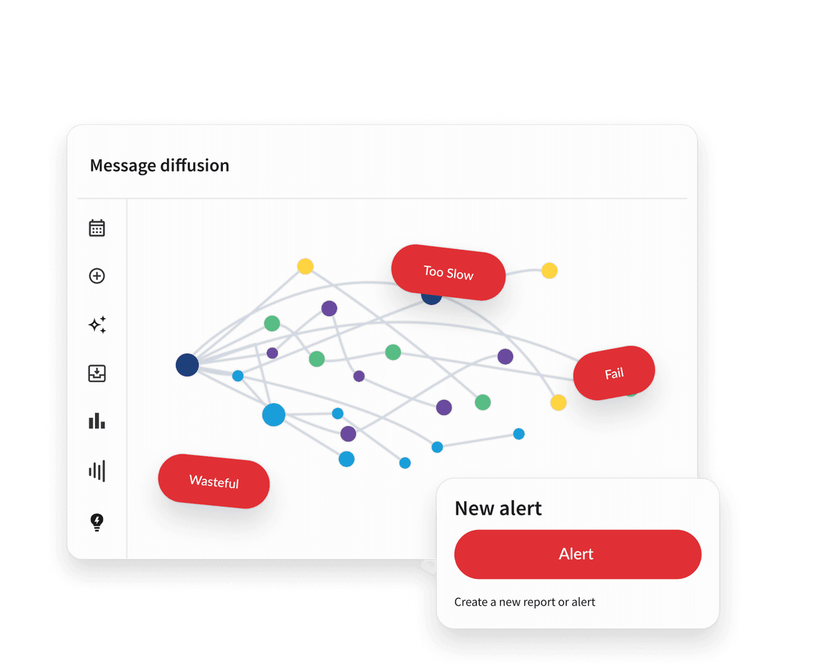 Hootsuite dashboard showing a message diffusion network graph with colored nodes and alert labels like Too Slow, Fail, and Wasteful.