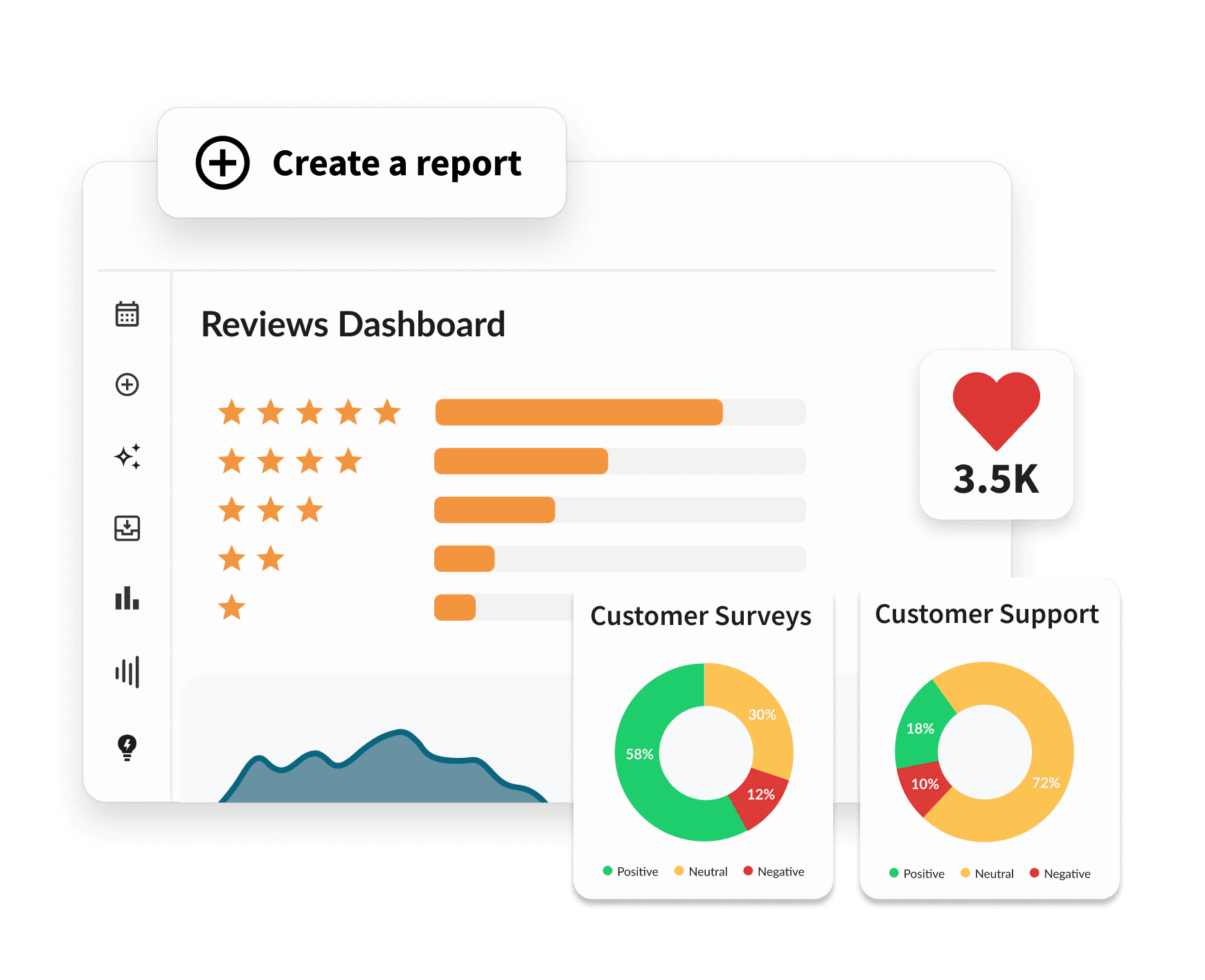 Hootsuite Reviews Dashboard showing star ratings, bar charts, donut charts for customer surveys and support, and a