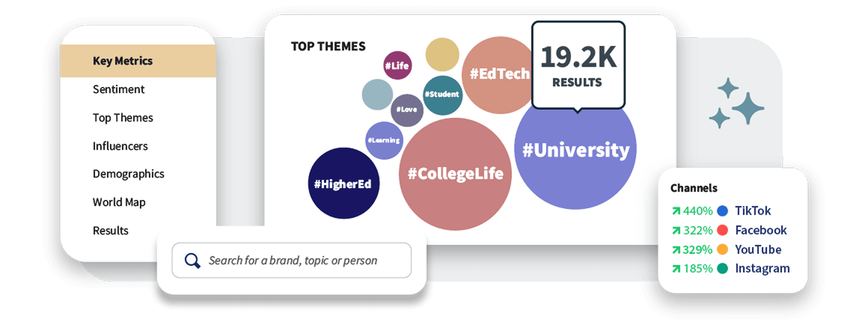 Social media analytics dashboard showing education hashtags, channel growth metrics, and menu options for data visualization