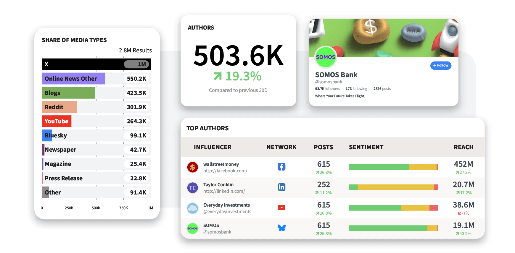 Social media analytics dashboard showing media distribution, author statistics, and top influencers for SOMOS Bank with performance metrics