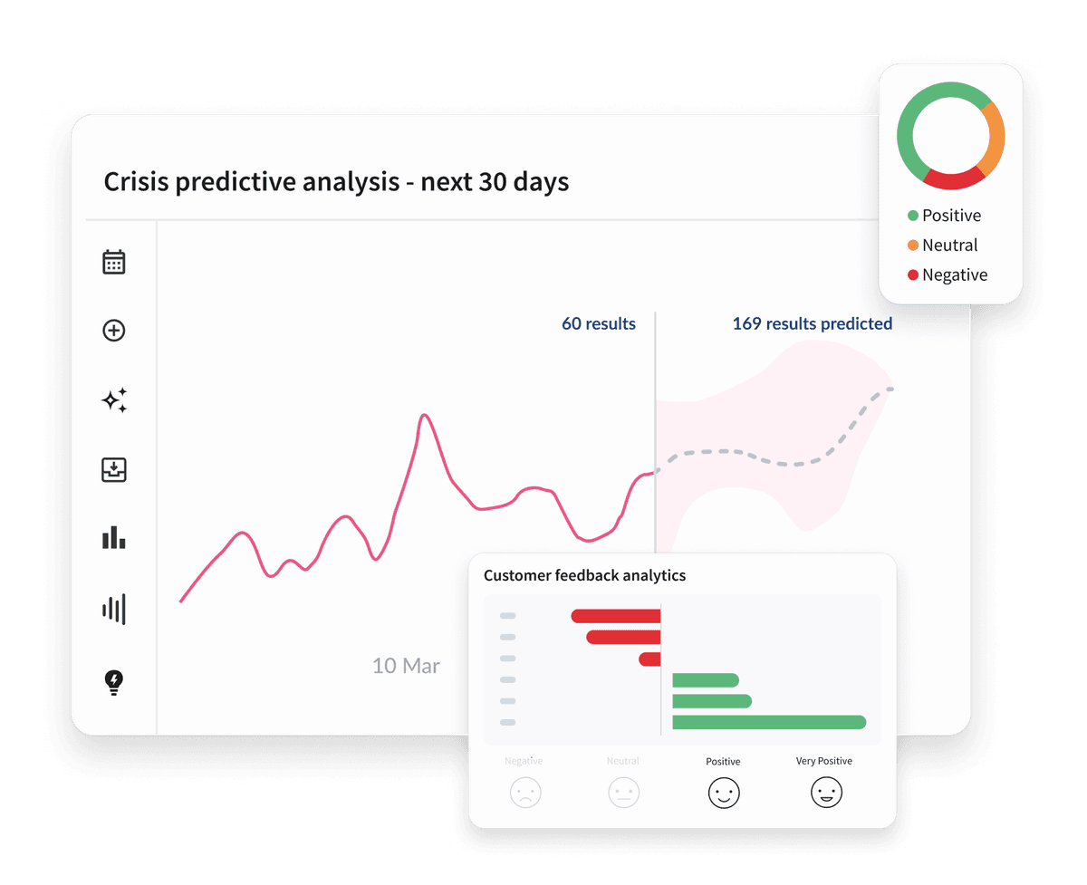 Hootsuite dashboard showing crisis risk line graph, sentiment donut chart, and customer feedback analytics with red and green bars.